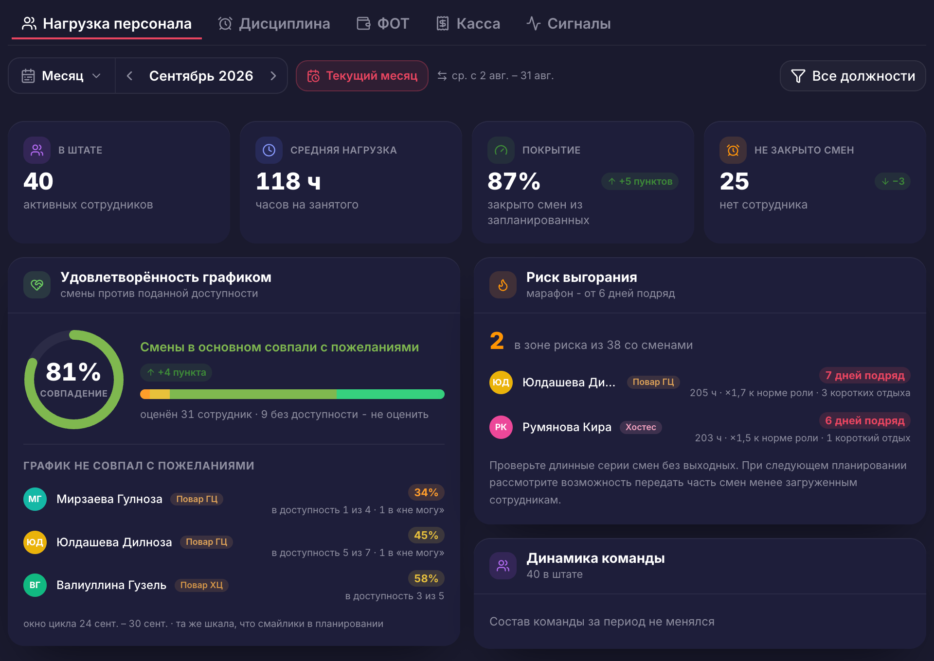 StaffKit: «Нагрузка персонала». Демонстрационные данные ресторана «Оливье».