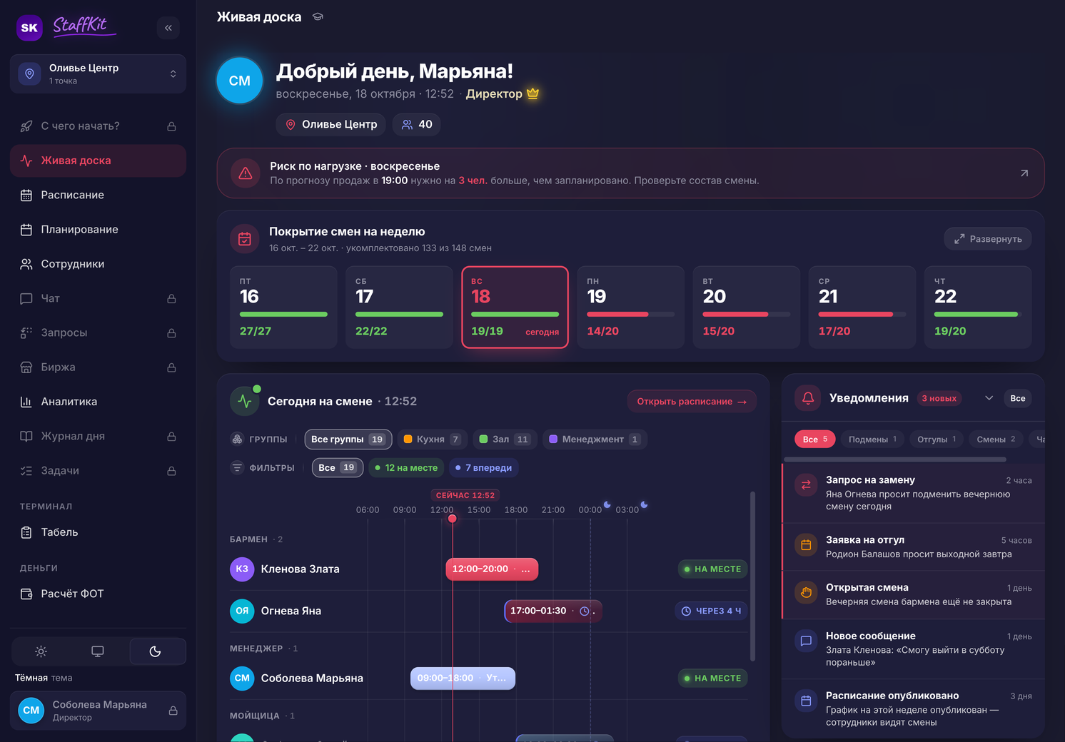 Главная StaffKit: покрытие графика, сотрудники и время смен. Демонстрационные данные.